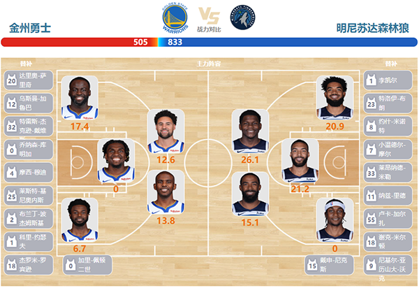 11月15日NBA直播赛前分析：森林狼vs勇士