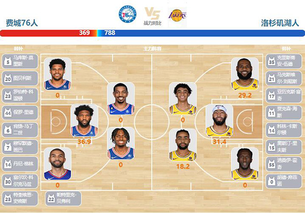 11月28日NBA直播赛前分析：湖人vs76人