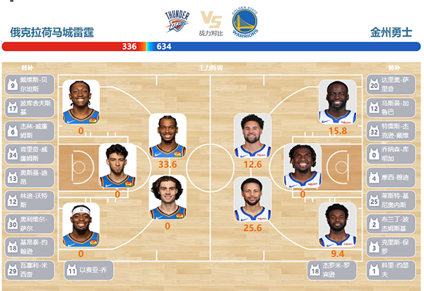 12月09日NBA直播赛前分析：勇士vs雷霆