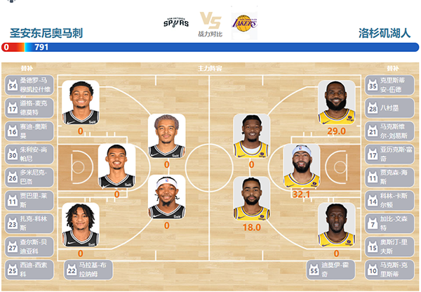 12月14日NBA直播赛前分析：湖人vs马刺