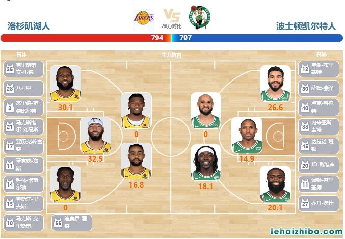 12月26日NBA直播赛前分析：凯尔特人vs湖人