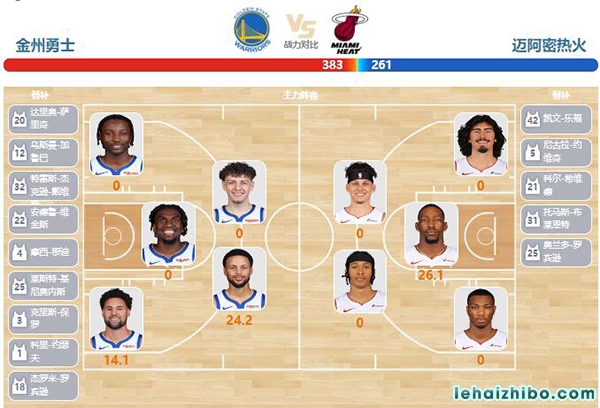 12月29日NBA直播赛前分析：热火vs勇士