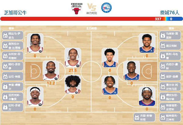 12月31日NBA直播赛前分析：76人vs公牛