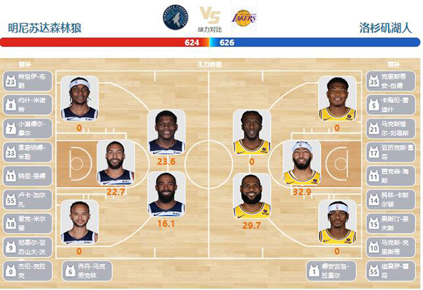 12月30日NBA直播赛前分析：湖人vs森林狼