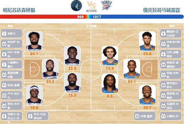 01月21日NBA直播赛前分析：雷霆vs森林狼