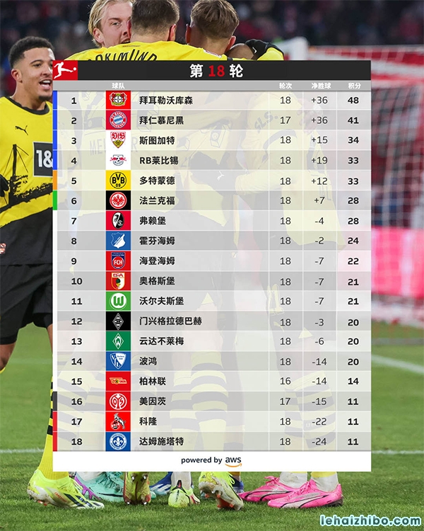 德甲第18轮综述：拜仁0-1不莱梅遭遇联赛主场首败 多特取2连胜