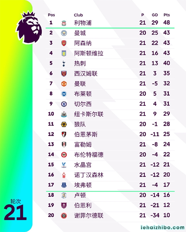 英超第21轮综述：阿森纳距榜首2分 曼联2-2热刺近6轮仅1胜