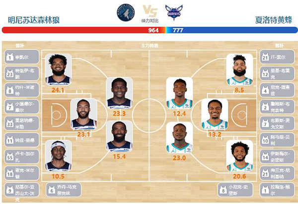 01月23日NBA直播赛前分析：黄蜂vs森林狼