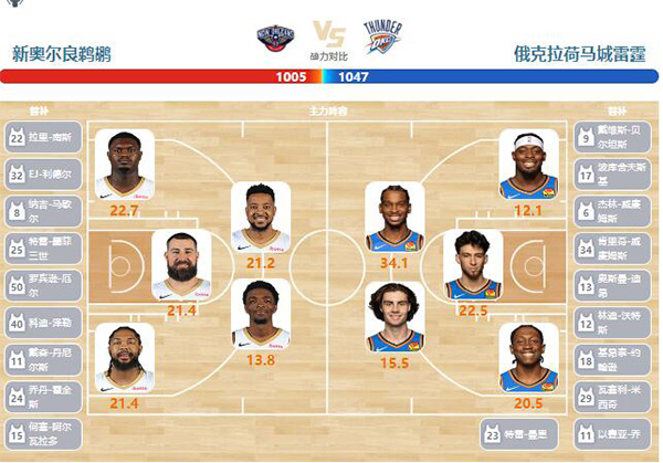 01月27日NBA直播赛前分析：雷霆vs鹈鹕