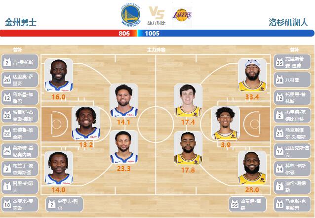 01月28日NBA直播赛前分析：湖人vs勇士