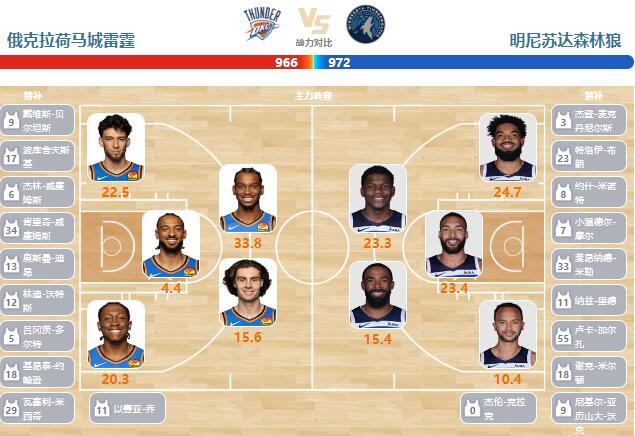 01月30日NBA直播赛前分析：森林狼vs雷霆