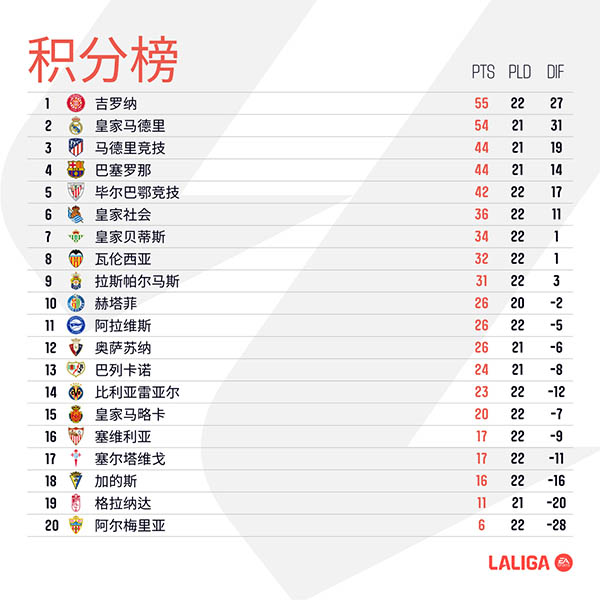 西甲第22轮综述：马竞2-0瓦伦西亚升至第三 巴萨3-5黄潜吞两连败