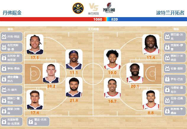 02月03日NBA直播赛前分析：开拓者vs掘金