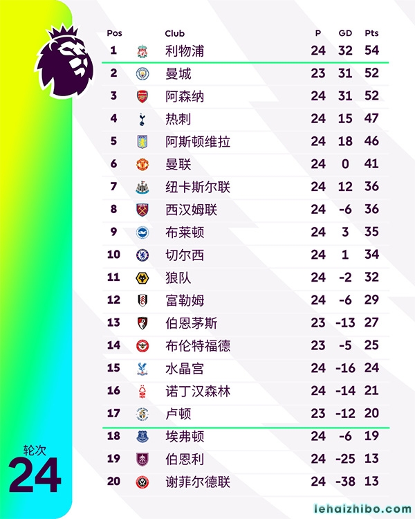 英超第24轮综述：曼联2-1维拉4连胜距前四6分 阿森纳距榜首2分