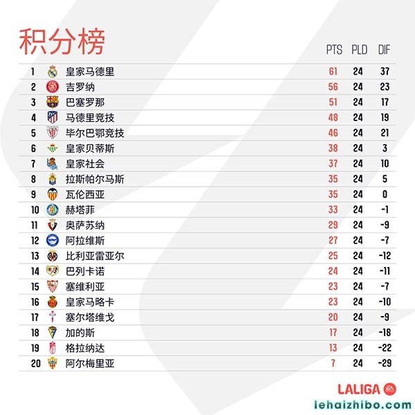 西甲第24轮综述：巴萨距榜首10分 皇马4-0大胜赫罗纳5分领跑