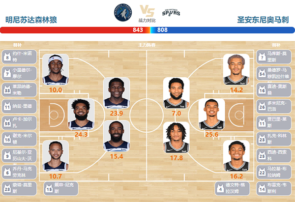 02月28日NBA直播赛前分析：马刺vs森林狼