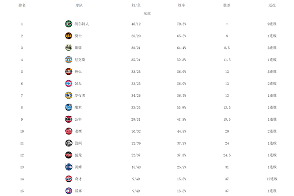 NBA东部最新排名：凯尔特人断层领跑 骑士双加时遇冷