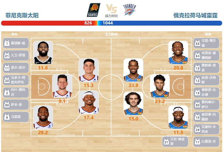 03月04日NBA直播赛前分析：雷霆vs太阳