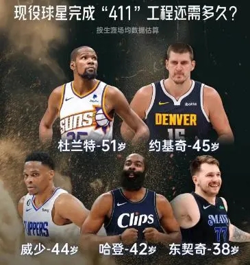 东契奇有戏？现役球星完成“411”工程还需多久