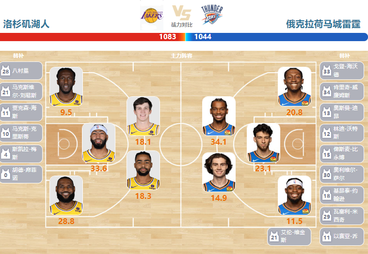 03月05日NBA直播赛前分析：雷霆vs湖人