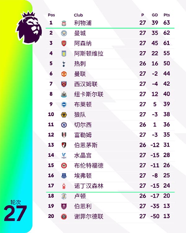 英超第27轮综述：曼城3-1逆转双杀曼联 阿森纳距榜首2分