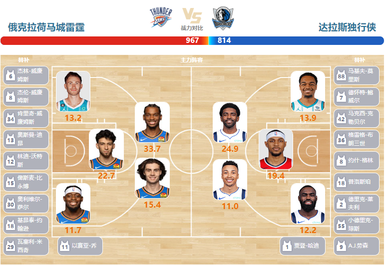 03月15日NBA直播赛前分析：独行侠vs雷霆