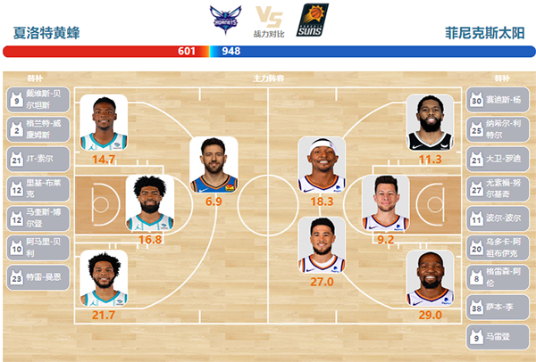 03月16日NBA直播赛前分析：太阳vs黄蜂