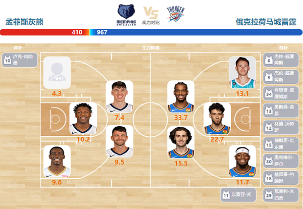 03月17日NBA直播赛前分析：雷霆vs灰熊