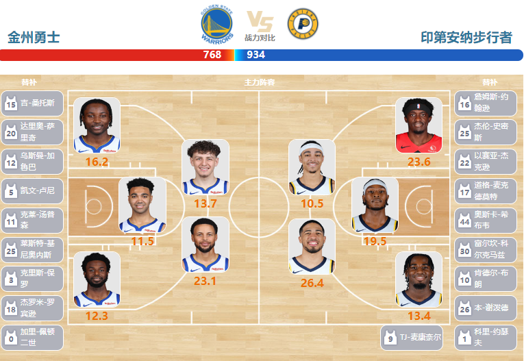 03月23日NBA直播赛前分析：步行者vs勇士