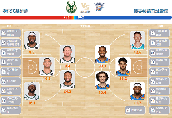 03月25日NBA直播赛前分析：雷霆vs雄鹿