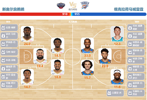 03月27日NBA直播赛前分析：雷霆vs鹈鹕