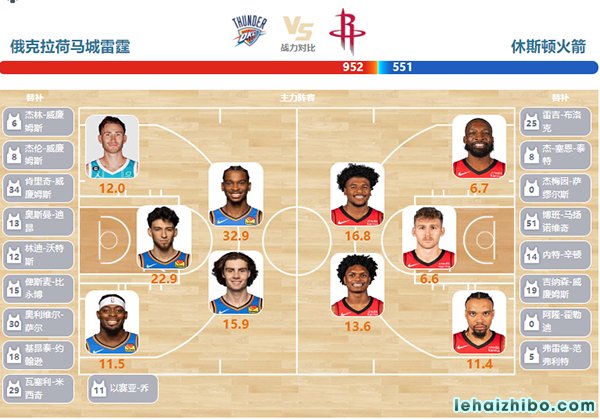 03月28日NBA直播赛前分析：火箭vs雷霆