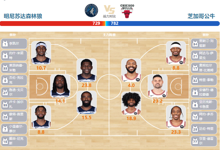 04月01日NBA直播赛前分析：公牛vs森林狼