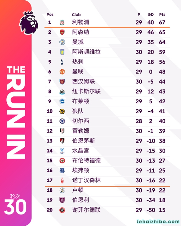 英超第30轮综述及积分榜：利物浦2-1逆转布莱顿登顶 热刺升第4