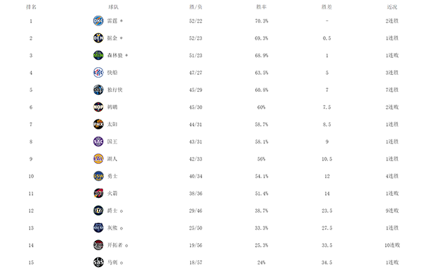 NBA西部大战：太阳逼近前六，鹈鹕跌落，森林狼迎季后赛门票