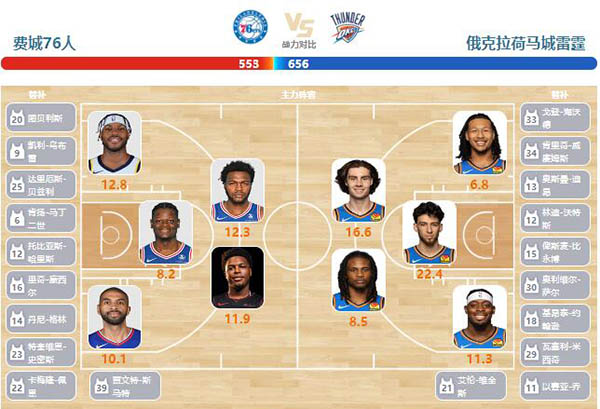 04月03日NBA直播赛前分析：雷霆vs76人