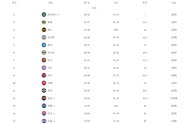 NBA西部大战：太阳逼近前六，鹈鹕跌落，森林狼迎季后赛门票