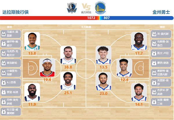 04月06日NBA直播赛前分析：勇士vs独行侠