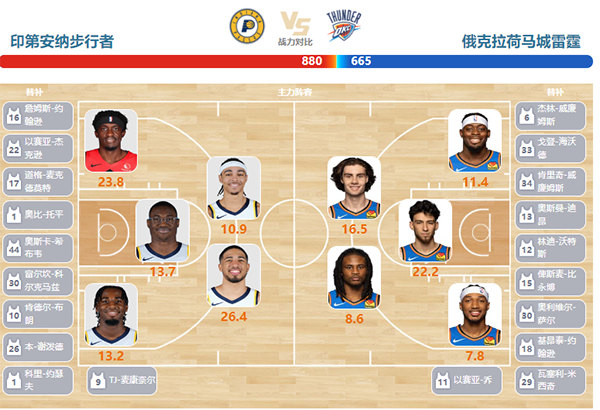 04月06日NBA直播赛前分析：雷霆vs步行者