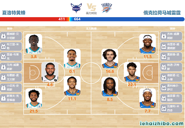 04月08日NBA直播赛前分析：雷霆vs黄蜂