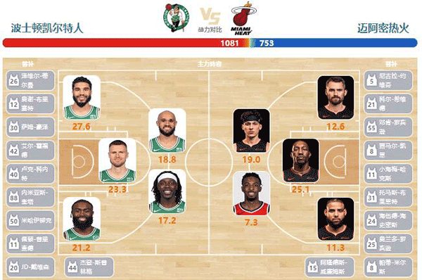 04月22日NBA东部首轮G1 热火vs凯尔特人直播比赛前瞻分析