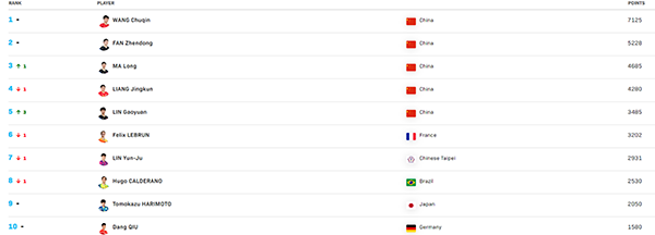 国际乒联第17周排名出炉：马龙反超梁靖崑，林高远升至前五