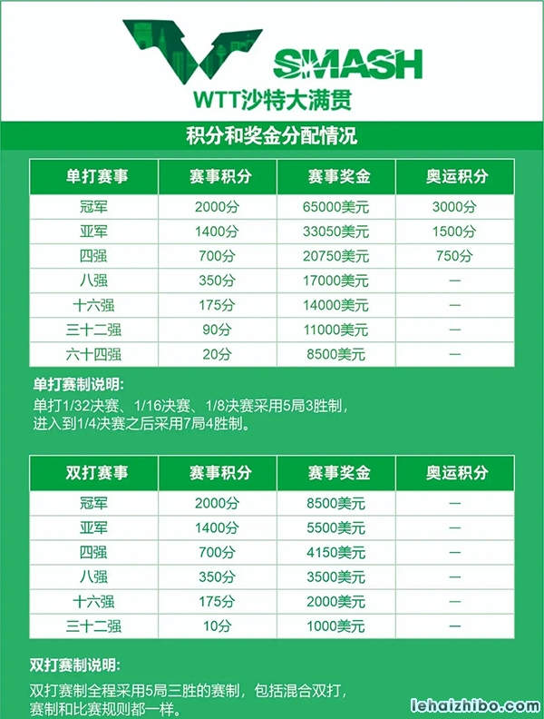 2024WTT沙特大满贯赛积分和奖金分配介绍