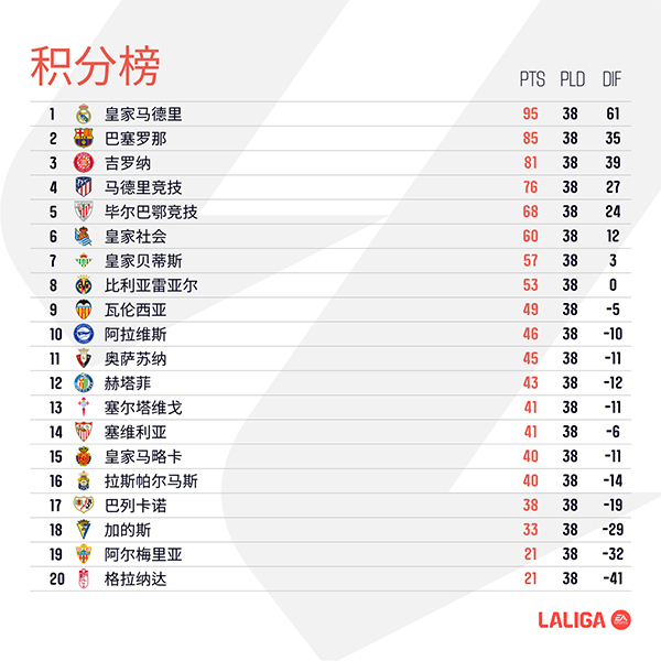 23/24赛季西甲联赛积分榜一览表