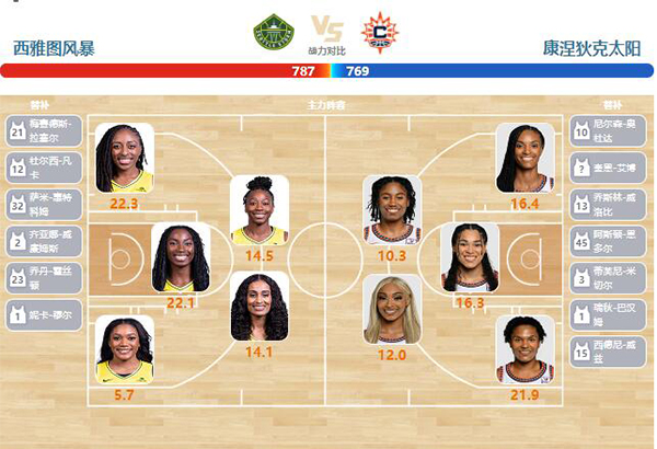 06月24日WNBA直播赛前分析：太阳vs风暴