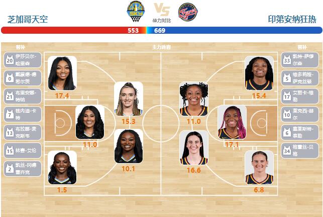 06月24日WNBA直播赛前分析：狂热vs天空