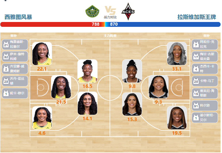 07月11日WNBA直播赛前分析：王牌vs风暴