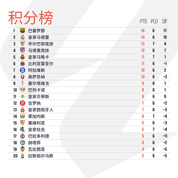 2024-25西甲第6轮综述：巴萨领跑积分榜 马竞客场与巴列卡诺战平